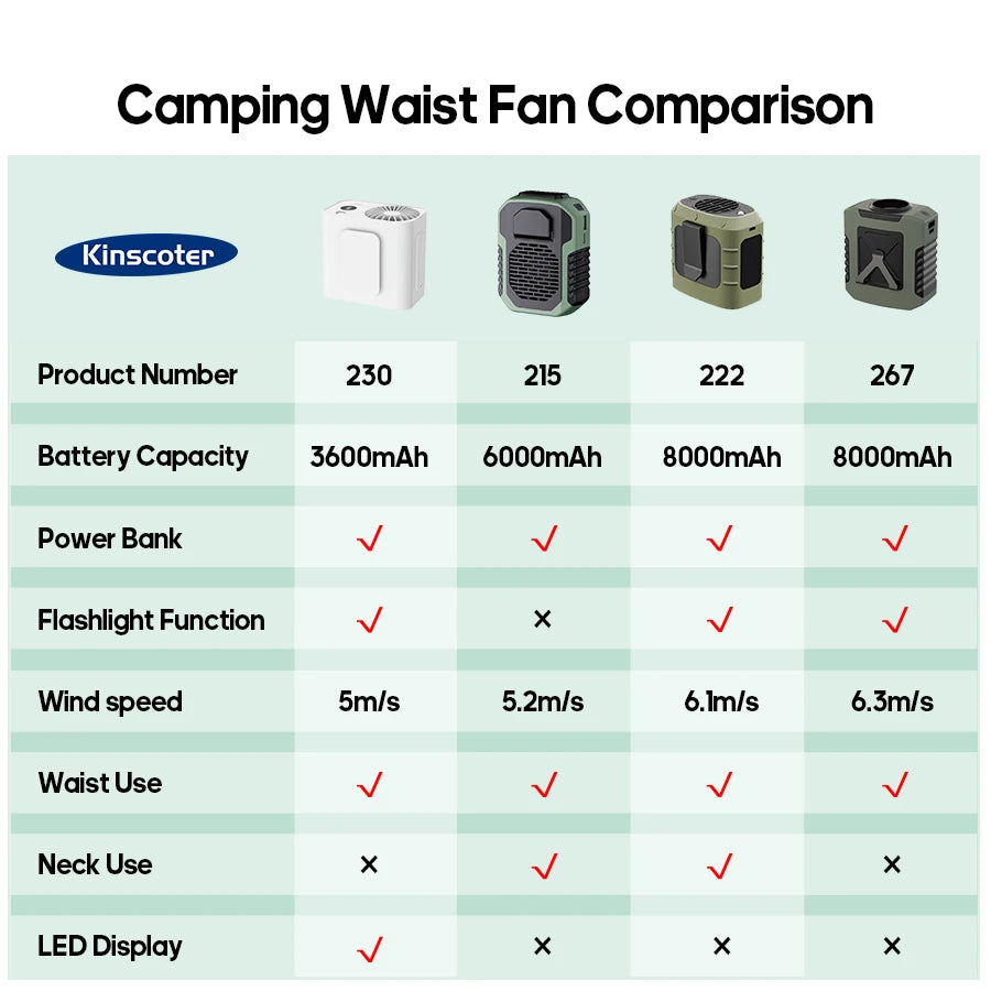 Mini 8000Mah Travel Wearable Waist Fan Camping Outdoor Rechargeable Cooling Fan with Night Light and Power Bank Air Circulator